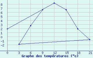 Courbe de tempratures pour Liubashivka