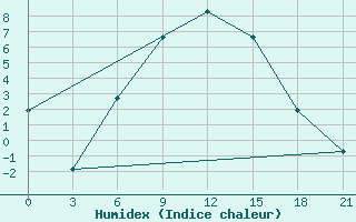 Courbe de l'humidex pour Liubashivka