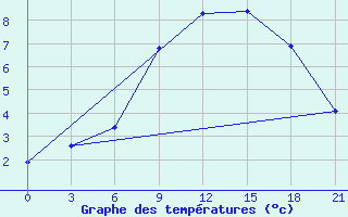 Courbe de tempratures pour Reboly