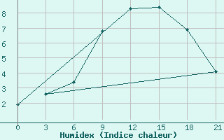 Courbe de l'humidex pour Reboly