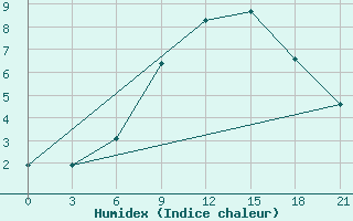 Courbe de l'humidex pour Akinci