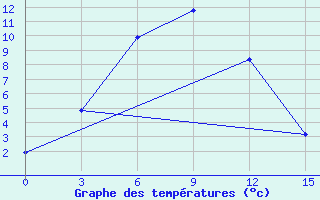 Courbe de tempratures pour Tuotuohe