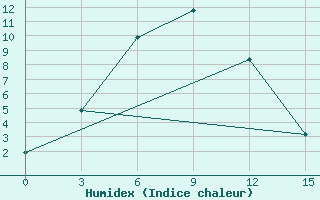 Courbe de l'humidex pour Tuotuohe