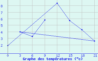 Courbe de tempratures pour Novosibirsk