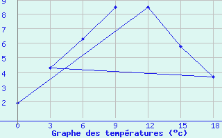 Courbe de tempratures pour Svetlogorsk