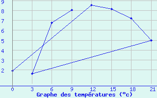 Courbe de tempratures pour Suhinici