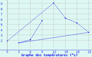 Courbe de tempratures pour Chernihiv