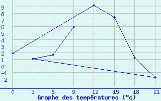 Courbe de tempratures pour Vologda