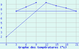 Courbe de tempratures pour Reboly