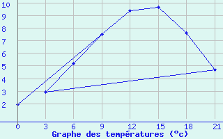 Courbe de tempratures pour Lovozero