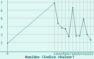 Courbe de l'humidex pour Axstal