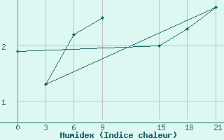 Courbe de l'humidex pour Krahnjkar