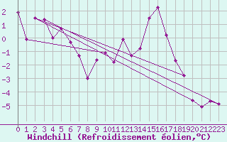 Courbe du refroidissement olien pour Douzy (08)
