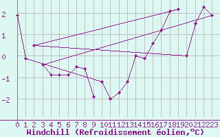 Courbe du refroidissement olien pour Northeasaint Margaree