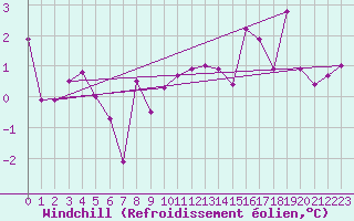 Courbe du refroidissement olien pour Millau - Soulobres (12)