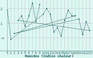 Courbe de l'humidex pour Somna-Kvaloyfjellet