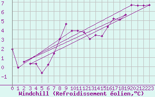 Courbe du refroidissement olien pour Chambry / Aix-Les-Bains (73)