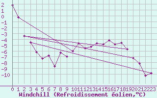 Courbe du refroidissement olien pour Kemijarvi Airport