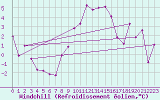 Courbe du refroidissement olien pour Chemnitz