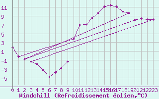 Courbe du refroidissement olien pour Sgur-le-Chteau (19)