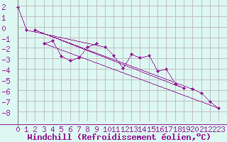 Courbe du refroidissement olien pour Les Eplatures - La Chaux-de-Fonds (Sw)