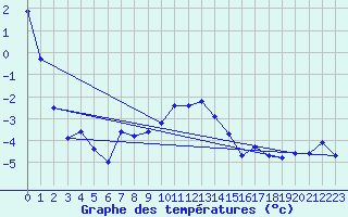 Courbe de tempratures pour Drammen Berskog