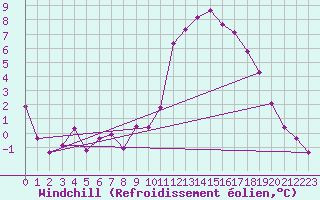 Courbe du refroidissement olien pour Ste (34)