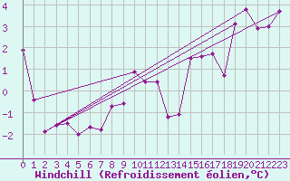 Courbe du refroidissement olien pour Monte Settepani