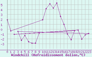 Courbe du refroidissement olien pour Aigle (Sw)