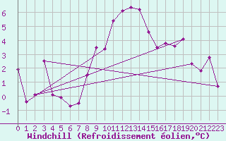 Courbe du refroidissement olien pour Gttingen