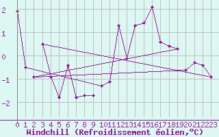 Courbe du refroidissement olien pour Straubing