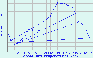 Courbe de tempratures pour Valdrme (26)