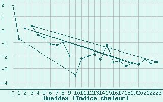 Courbe de l'humidex pour Evolene / Villa