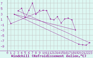 Courbe du refroidissement olien pour Tarfala