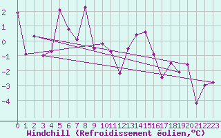Courbe du refroidissement olien pour Troyes (10)