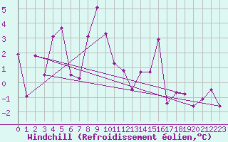Courbe du refroidissement olien pour Flhli