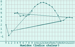 Courbe de l'humidex pour Andeer