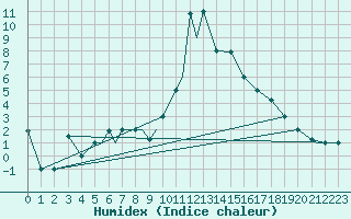 Courbe de l'humidex pour Petrozavodsk