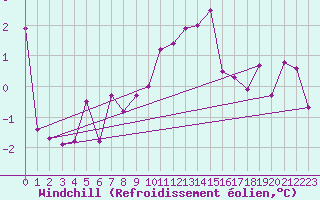 Courbe du refroidissement olien pour Siedlce