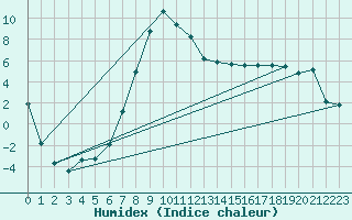 Courbe de l'humidex pour Harzgerode