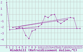 Courbe du refroidissement olien pour Villarzel (Sw)
