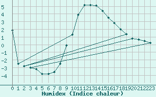 Courbe de l'humidex pour Bielsa