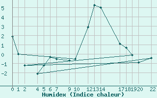 Courbe de l'humidex pour Diepenbeek (Be)