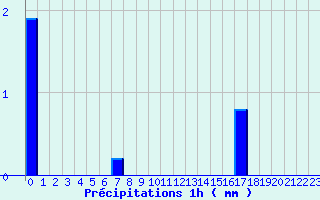 Diagramme des prcipitations pour Saint-Jean-du-Gard (30)