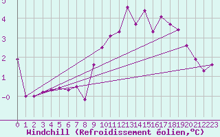 Courbe du refroidissement olien pour Lyneham
