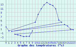 Courbe de tempratures pour Eus (66)