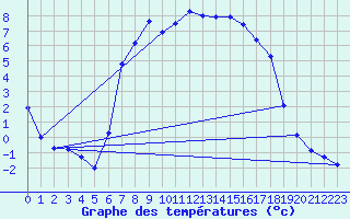 Courbe de tempratures pour Bad Gleichenberg