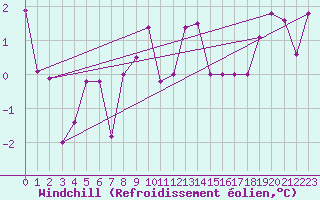 Courbe du refroidissement olien pour Kostelni Myslova