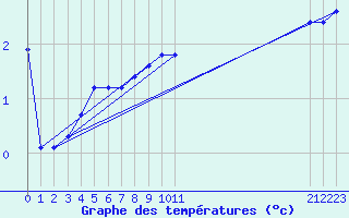 Courbe de tempratures pour Guret (23)