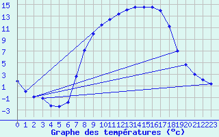 Courbe de tempratures pour Schpfheim